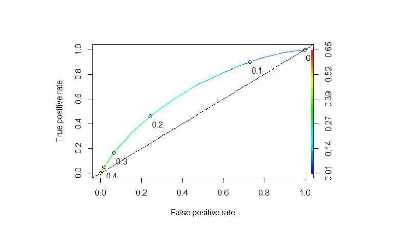 Machine Learning Logistic Regression for Credit Modelling in R