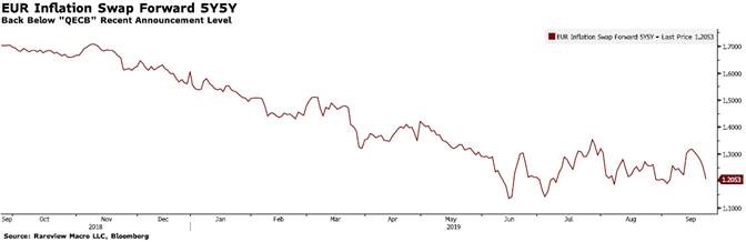 What is the EUR Inflation Swap Forward 5Y5Y Signalling?